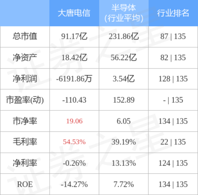 大唐電信周漲1.46%，主力資金凈流出超千萬，網(wǎng)絡(luò)與信息安全軟件開發(fā)業(yè)務(wù)引關(guān)注